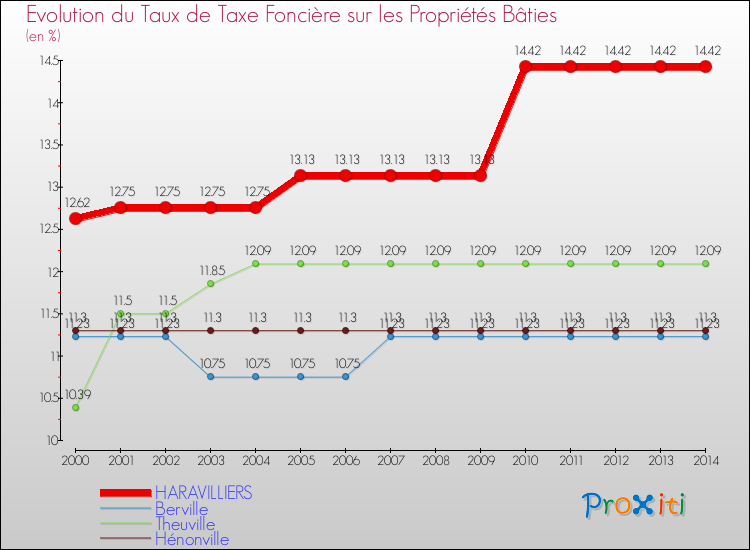 Evolution du taux de la taxe foncière sur le bati pour HARAVILLIERS et les communes proches de 2000 à 2014 Comparaison des taux de taxe foncière sur le bati pour HARAVILLIERS et les communes voisines de 2000 à 2014