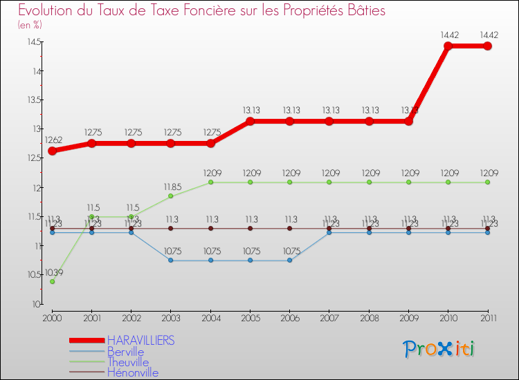 Evolution du taux de la taxe foncière sur le bati pour HARAVILLIERS et les communes proches Comparaison des taux de taxe foncière sur le bati pour HARAVILLIERS et les communes voisines