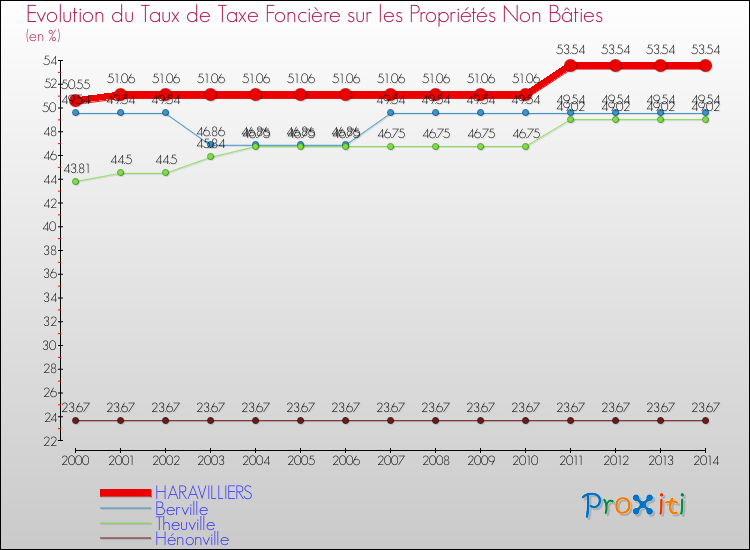 Evolution du taux de la taxe foncière sur les immeubles et terrains non batis pour HARAVILLIERS et les communes proches de 2000 à 2014 Comparaison des taux de la taxe foncière sur les immeubles et terrains non batis pour HARAVILLIERS et les communes voisines de 2000 à 2014