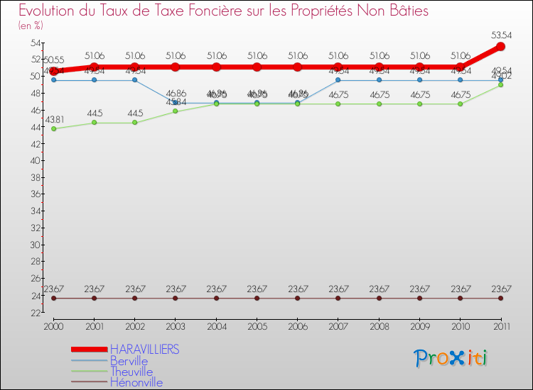 Evolution du taux de la taxe foncière sur les immeubles et terrains non batis pour HARAVILLIERS et les communes proches Comparaison des taux de la taxe foncière sur les immeubles et terrains non batis pour HARAVILLIERS et les communes voisines