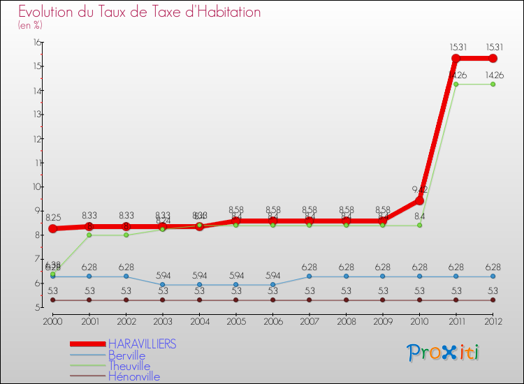 Evolution du taux de la taxe d'habitation pour HARAVILLIERS et les communes proches Comparaison des taux de la taxe d'habitation pour HARAVILLIERS et les communes voisines