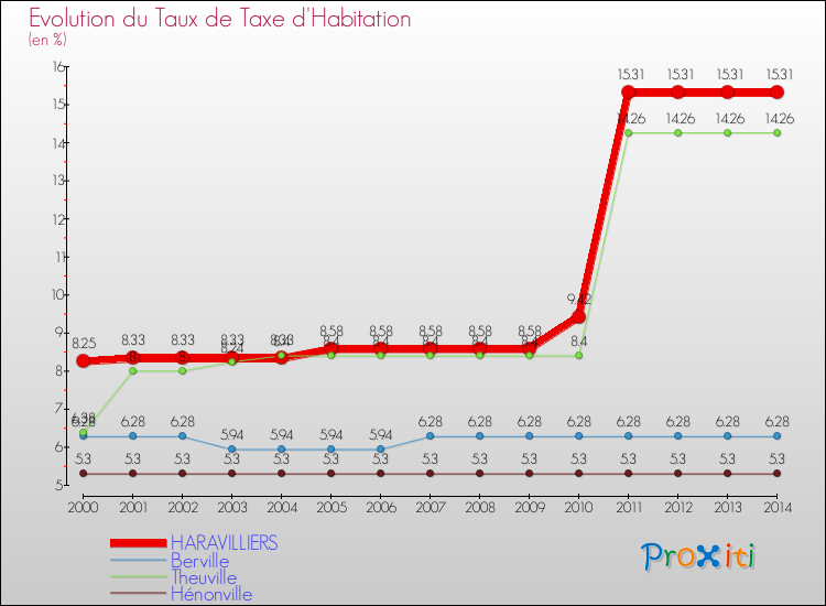 Evolution du taux de la taxe d'habitation pour HARAVILLIERS et les communes proches de 2000 à 2014 Comparaison des taux de la taxe d'habitation pour HARAVILLIERS et les communes voisines de 2000 à 2014