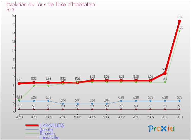 Evolution du taux de la taxe d'habitation pour HARAVILLIERS et les communes proches Comparaison des taux de la taxe d'habitation pour HARAVILLIERS et les communes voisines