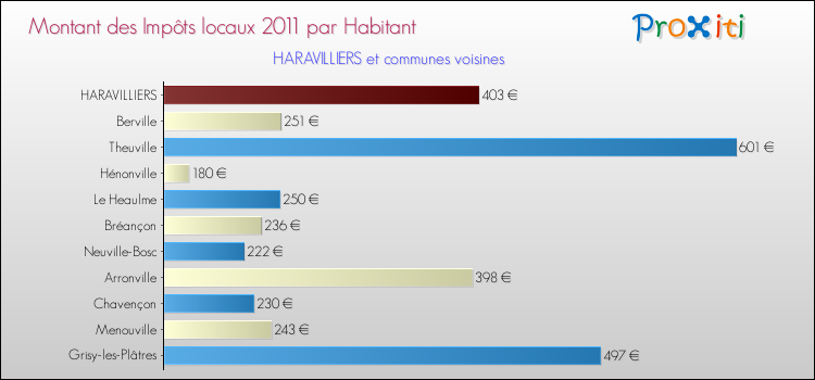 Montant des impôts locaux par Habitant pour HARAVILLIERS et les communes proches Comparaison des impôts locaux par habitant pour HARAVILLIERS et les communes voisines