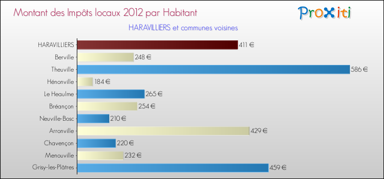 Montant des impôts locaux par Habitant pour HARAVILLIERS et les communes proches Comparaison des impôts locaux par habitant pour HARAVILLIERS et les communes voisines