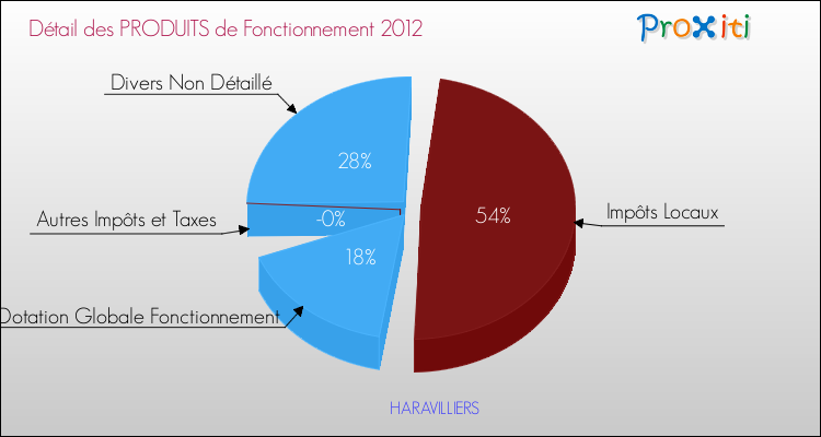 Décomposition du Budget de Fonctionnement 2012 de la commune de HARAVILLIERS Budget de Fonctionnement 2012 pour la commune de HARAVILLIERS