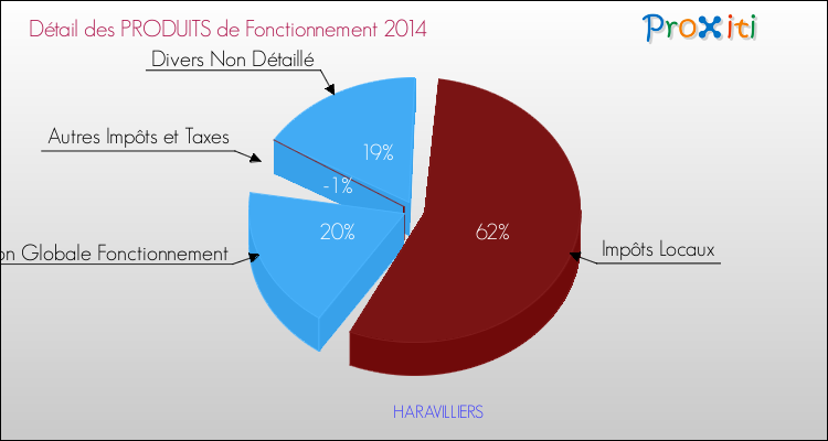 Décomposition du Budget de Fonctionnement 2014 de la commune de HARAVILLIERS Budget de Fonctionnement 2014 pour la commune de HARAVILLIERS