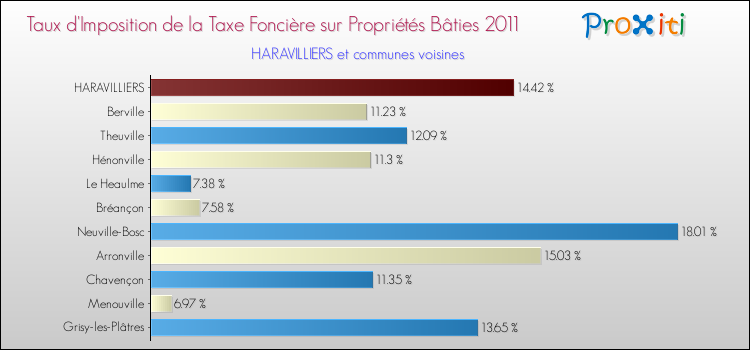 Taux d'imposition de la taxe foncière sur le bati 2011 pour HARAVILLIERS et les communes proches Comparaison des taux d'imposition de la taxe foncière sur le bati 2011 pour HARAVILLIERS et les communes voisines