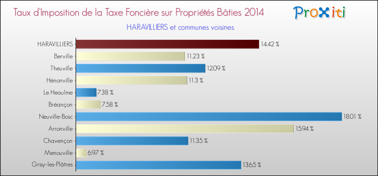 Taux d'imposition de la taxe foncière sur le bati 2014 pour HARAVILLIERS et les communes proches Comparaison des taux d'imposition de la taxe foncière sur le bati 2014 pour HARAVILLIERS et les communes voisines