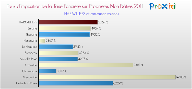 Taux d'imposition de la taxe foncière sur les immeubles et terrains non batis 2011 pour HARAVILLIERS et les communes proches Comparaison des taux d'imposition de la taxe foncière sur les immeubles et terrains non batis 2011 pour HARAVILLIERS et les communes voisines