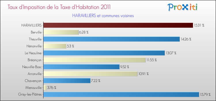 Taux d'imposition de la taxe d'habitation 2011 pour HARAVILLIERS et les communes proches Comparaison des taux d'imposition de la taxe d'habitation 2011 pour HARAVILLIERS et les communes voisines
