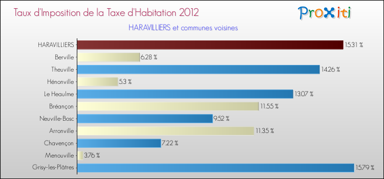 Taux d'imposition de la taxe d'habitation 2012 pour HARAVILLIERS et les communes proches Comparaison des taux d'imposition de la taxe d'habitation 2012 pour HARAVILLIERS et les communes voisines