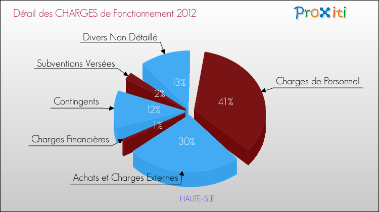 Décomposition des Charges de Fonctionnement 2012 de la commune de HAUTE-ISLE Charges de Fonctionnement 2012 pour la commune de HAUTE-ISLE