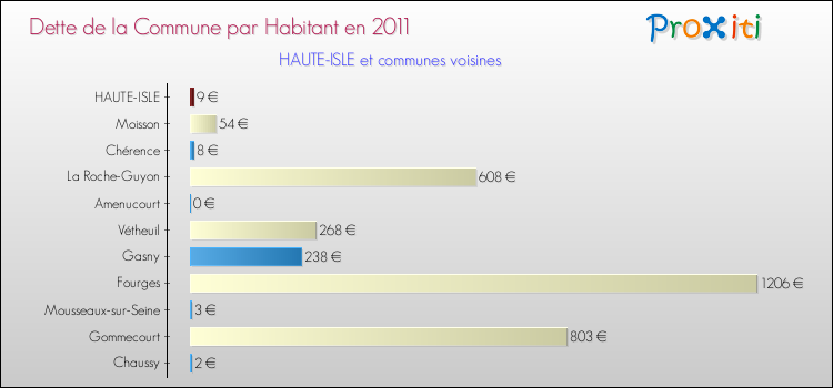 Dette par habitant de la commune en 2011 pour HAUTE-ISLE et les communes proches Comparaison de la dette par habitant de la commune en 2011 pour HAUTE-ISLE et les communes voisines