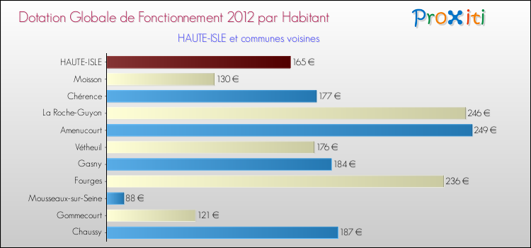 Montant des dotations globales de fonctionnement DGF par Habitant pour HAUTE-ISLE et les communes proches Comparaison des des dotations globales de fonctionnement DGF par habitant pour HAUTE-ISLE et les communes voisines