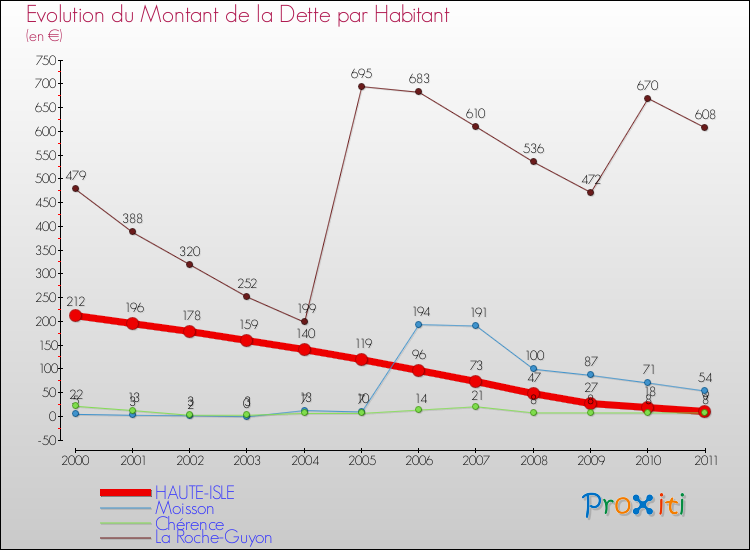 Evolution de la dette par habitant pour la commune de HAUTE-ISLE et les communes proches Comparaison de la dette par habitant pour HAUTE-ISLE et les communes voisines