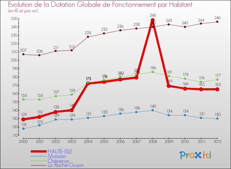 Evolution et montant de la dotation globale de fonctionnement par Habitant pour HAUTE-ISLE et les communes proches Comparaison des dotations globales de fonctionnement par habitant pour HAUTE-ISLE et les communes voisines