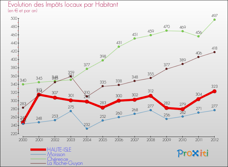 Evolution et montant des impôts locaux par Habitant pour HAUTE-ISLE et les communes proches Comparaison des impôts locaux par habitant pour HAUTE-ISLE et les communes voisines