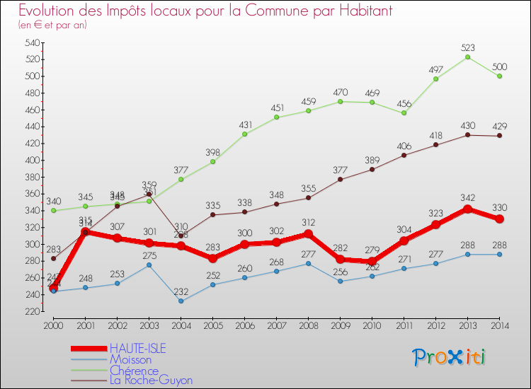 Evolution et montant des impôts locaux par Habitant pour HAUTE-ISLE et les communes proches de 2000 à 2014 Comparaison des impôts locaux par habitant pour HAUTE-ISLE et les communes voisines de 2000 à 2014