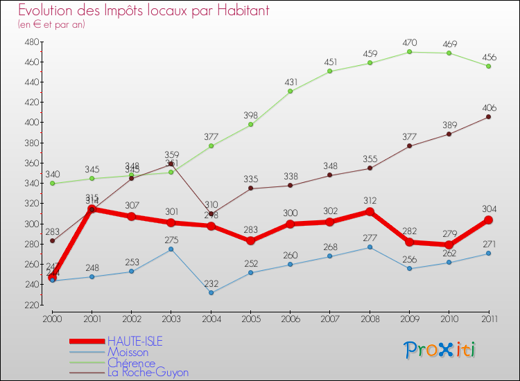 Evolution et montant des impôts locaux par Habitant pour HAUTE-ISLE et les communes proches Comparaison des impôts locaux par habitant pour HAUTE-ISLE et les communes voisines