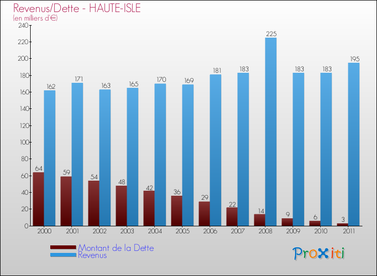 Evolution comparée de la dette et des revenus pour la commune de HAUTE-ISLE de 2000 à 2011 Comparaison de la dette et des revenus pour HAUTE-ISLE de 2000 à 2011