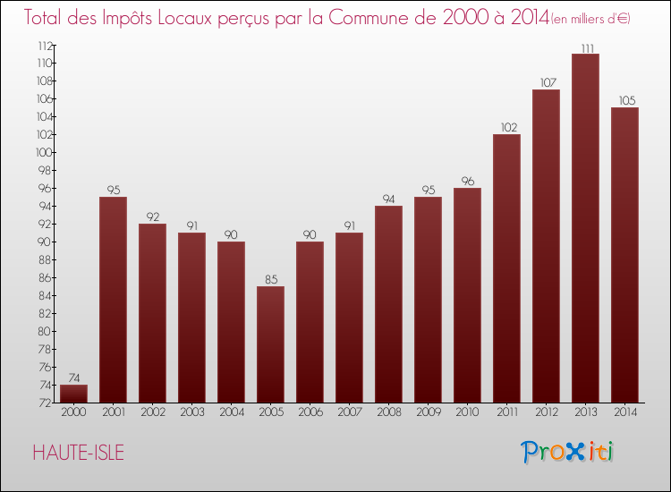 Evolution des Impôts Locaux pour la commune de HAUTE-ISLE de 2000 à 2014 Evolution des Impôts Locaux pour HAUTE-ISLE de 2000 à 2014