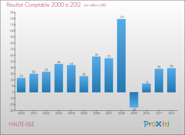 Evolution du résultat comptable pour la commune de HAUTE-ISLE de 2000 à 2012 Evolution du résultat comptable pour HAUTE-ISLE de 2000 à 2012