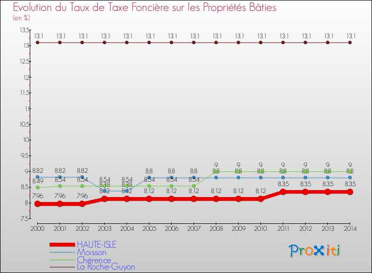 Evolution du taux de la taxe foncière sur le bati pour HAUTE-ISLE et les communes proches de 2000 à 2014 Comparaison des taux de taxe foncière sur le bati pour HAUTE-ISLE et les communes voisines de 2000 à 2014