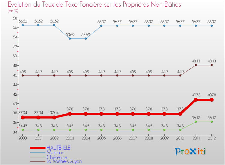 Evolution du taux de la taxe foncière sur les immeubles et terrains non batis pour HAUTE-ISLE et les communes proches de 2000 à 2012 Comparaison des taux de la taxe foncière sur les immeubles et terrains non batis pour HAUTE-ISLE et les communes voisines de 2000 à 2012