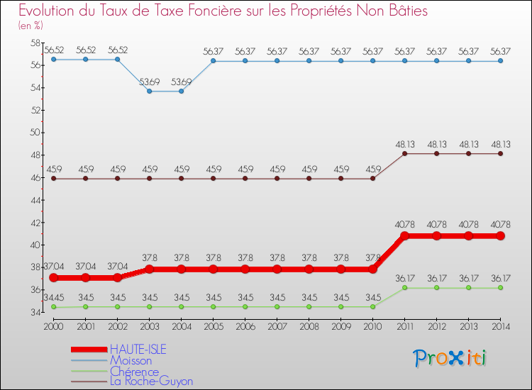 Evolution du taux de la taxe foncière sur les immeubles et terrains non batis pour HAUTE-ISLE et les communes proches de 2000 à 2014 Comparaison des taux de la taxe foncière sur les immeubles et terrains non batis pour HAUTE-ISLE et les communes voisines de 2000 à 2014