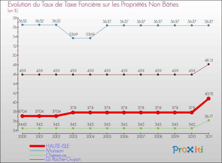 Evolution du taux de la taxe foncière sur les immeubles et terrains non batis pour HAUTE-ISLE et les communes proches Comparaison des taux de la taxe foncière sur les immeubles et terrains non batis pour HAUTE-ISLE et les communes voisines