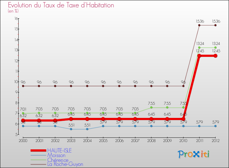 Evolution du taux de la taxe d'habitation pour HAUTE-ISLE et les communes proches Comparaison des taux de la taxe d'habitation pour HAUTE-ISLE et les communes voisines
