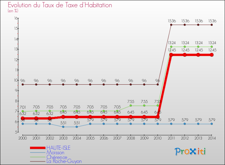 Evolution du taux de la taxe d'habitation pour HAUTE-ISLE et les communes proches de 2000 à 2014 Comparaison des taux de la taxe d'habitation pour HAUTE-ISLE et les communes voisines de 2000 à 2014