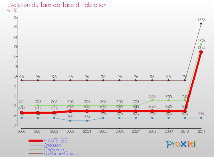 Evolution du taux de la taxe d'habitation pour HAUTE-ISLE et les communes proches Comparaison des taux de la taxe d'habitation pour HAUTE-ISLE et les communes voisines