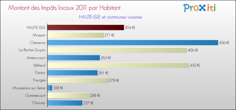 Montant des impôts locaux par Habitant pour HAUTE-ISLE et les communes proches Comparaison des impôts locaux par habitant pour HAUTE-ISLE et les communes voisines