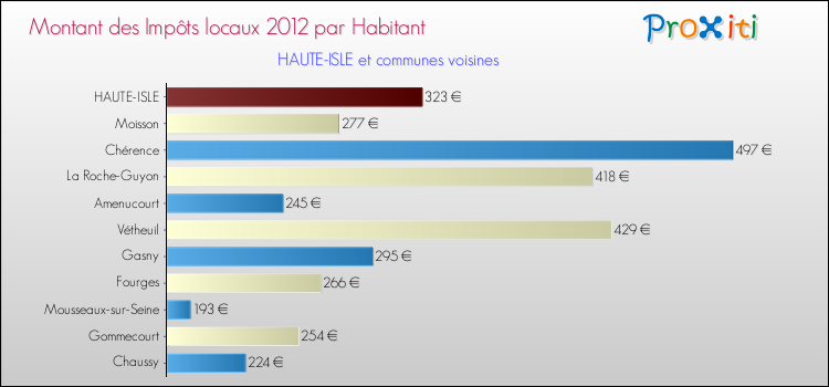 Montant des impôts locaux par Habitant pour HAUTE-ISLE et les communes proches Comparaison des impôts locaux par habitant pour HAUTE-ISLE et les communes voisines