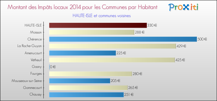 Montant des impôts locaux par Habitant pour HAUTE-ISLE et les communes proches en 2014 Comparaison des impôts locaux par habitant pour HAUTE-ISLE et les communes voisines en 2014