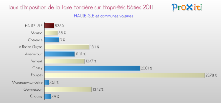 Taux d'imposition de la taxe foncière sur le bati 2011 pour HAUTE-ISLE et les communes proches Comparaison des taux d'imposition de la taxe foncière sur le bati 2011 pour HAUTE-ISLE et les communes voisines