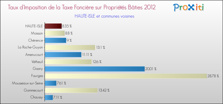 Taux d'imposition de la taxe foncière sur le bati 2012 pour HAUTE-ISLE et les communes proches Comparaison des taux d'imposition de la taxe foncière sur le bati 2012 pour HAUTE-ISLE et les communes voisines
