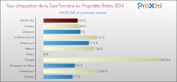 Taux d'imposition de la taxe foncière sur le bati 2014 pour HAUTE-ISLE et les communes proches Comparaison des taux d'imposition de la taxe foncière sur le bati 2014 pour HAUTE-ISLE et les communes voisines