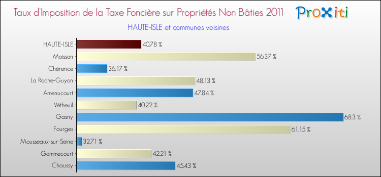 Taux d'imposition de la taxe foncière sur les immeubles et terrains non batis 2011 pour HAUTE-ISLE et les communes proches Comparaison des taux d'imposition de la taxe foncière sur les immeubles et terrains non batis 2011 pour HAUTE-ISLE et les communes voisines