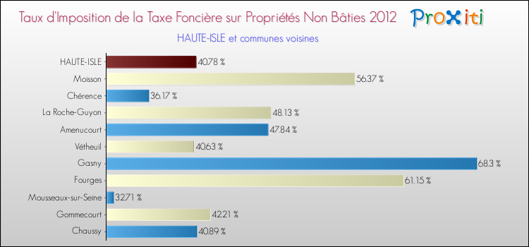 Taux d'imposition de la taxe foncière sur les immeubles et terrains non batis 2012 pour HAUTE-ISLE et les communes proches Comparaison des taux d'imposition de la taxe foncière sur les immeubles et terrains non batis 2012 pour HAUTE-ISLE et les communes voisines