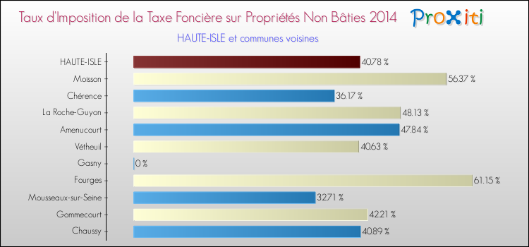 Taux d'imposition de la taxe foncière sur les immeubles et terrains non batis 2014 pour HAUTE-ISLE et les communes proches Comparaison des taux d'imposition de la taxe foncière sur les immeubles et terrains non batis 2014 pour HAUTE-ISLE et les communes voisines