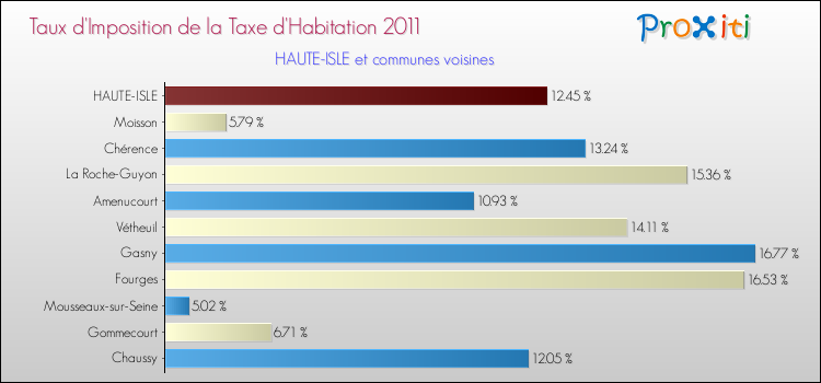 Taux d'imposition de la taxe d'habitation 2011 pour HAUTE-ISLE et les communes proches Comparaison des taux d'imposition de la taxe d'habitation 2011 pour HAUTE-ISLE et les communes voisines
