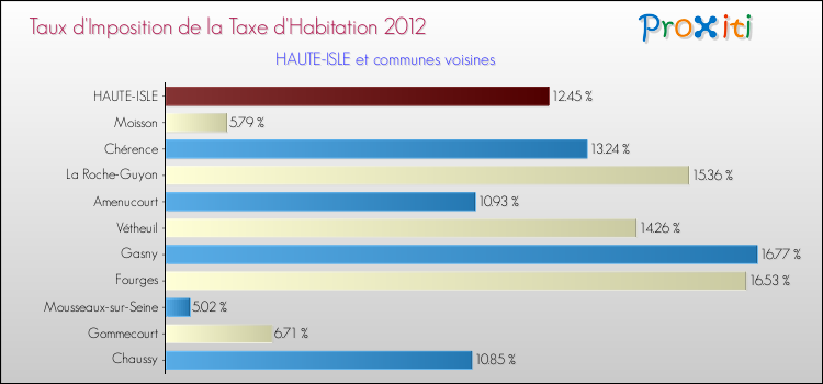Taux d'imposition de la taxe d'habitation 2012 pour HAUTE-ISLE et les communes proches Comparaison des taux d'imposition de la taxe d'habitation 2012 pour HAUTE-ISLE et les communes voisines