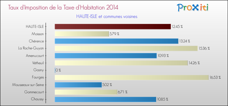 Taux d'imposition de la taxe d'habitation 2014 pour HAUTE-ISLE et les communes proches Comparaison des taux d'imposition de la taxe d'habitation 2014 pour HAUTE-ISLE et les communes voisines