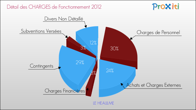 Décomposition des Charges de Fonctionnement 2012 de la commune de LE HEAULME Charges de Fonctionnement 2012 pour la commune de LE HEAULME