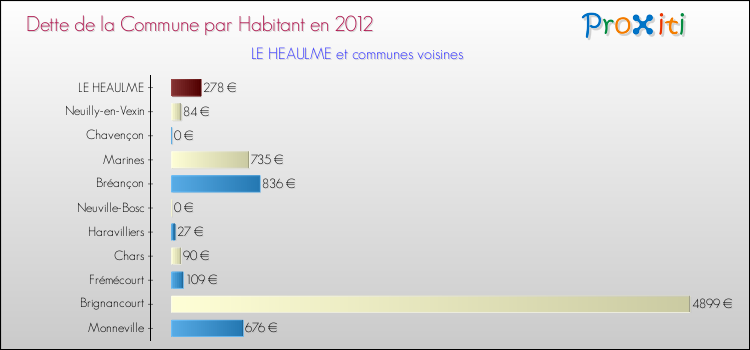 Dette par habitant de la commune en 2012 pour LE HEAULME et les communes proches Comparaison de la dette par habitant de la commune en 2012 pour LE HEAULME et les communes voisines