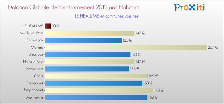 Montant des dotations globales de fonctionnement DGF par Habitant pour LE HEAULME et les communes proches Comparaison des des dotations globales de fonctionnement DGF par habitant pour LE HEAULME et les communes voisines