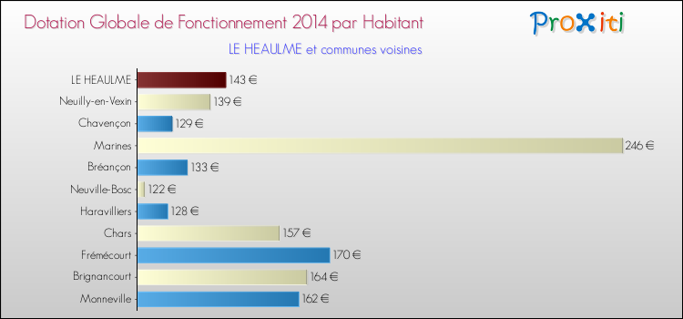Montant des dotations globales de fonctionnement DGF par Habitant pour LE HEAULME et les communes proches en 2014. Comparaison des des dotations globales de fonctionnement DGF par habitant pour LE HEAULME et les communes voisines en 2014.